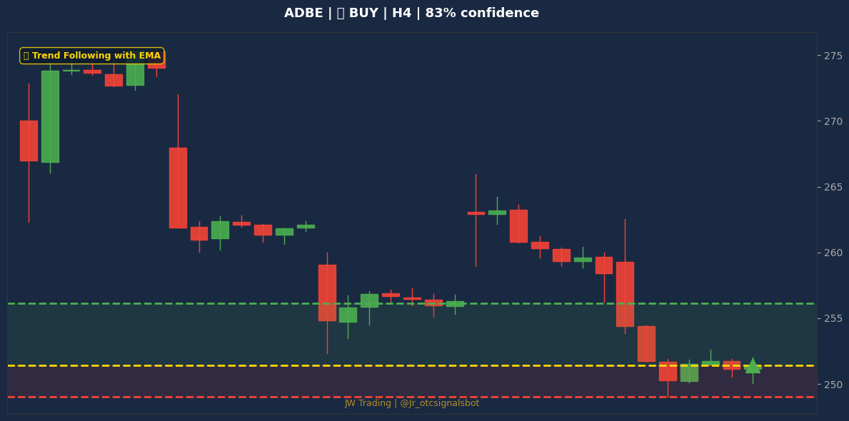 Signal Chart