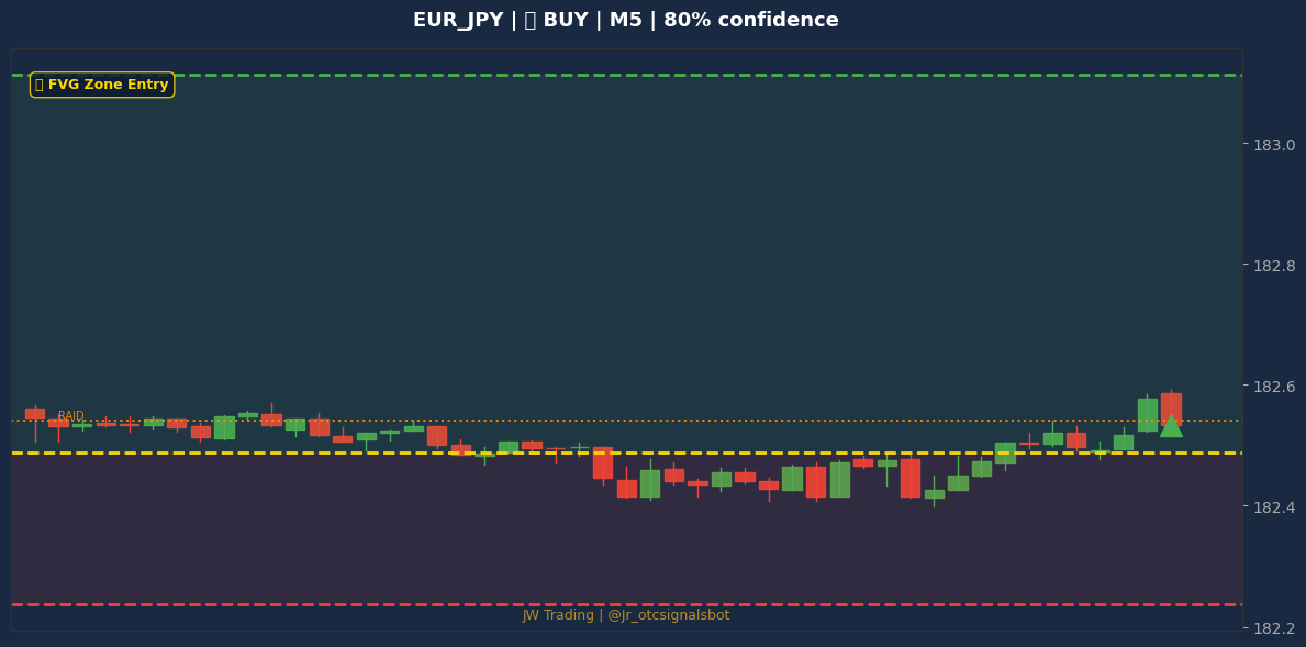 Signal Chart