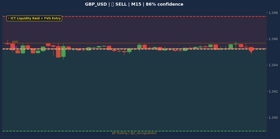 Signal Chart