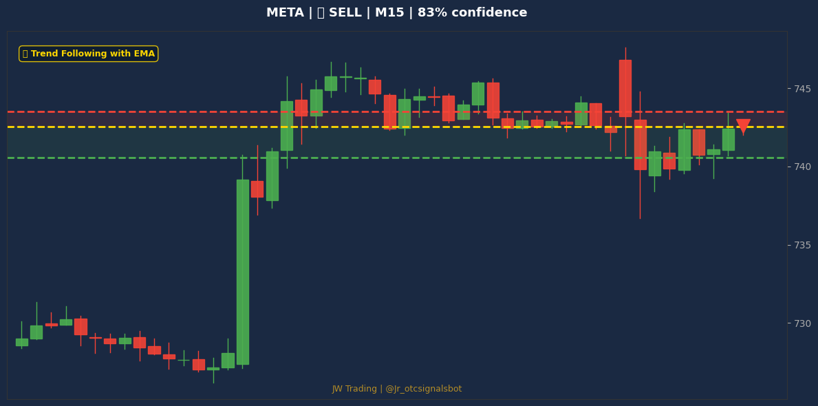 Signal Chart