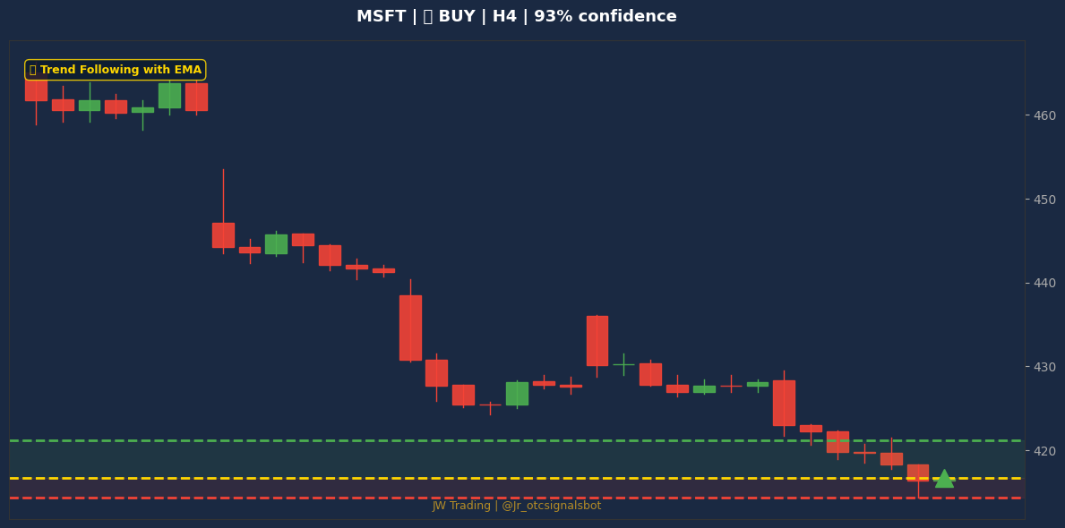 Signal Chart