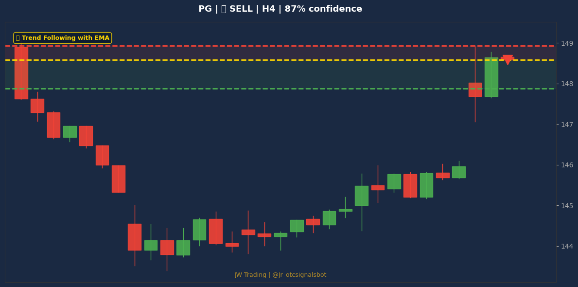 Signal Chart