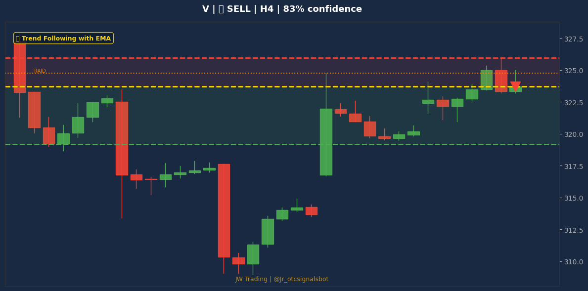 Signal Chart