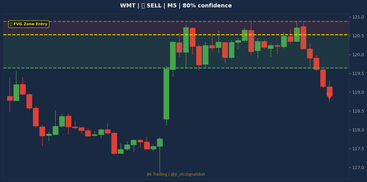 Signal Chart